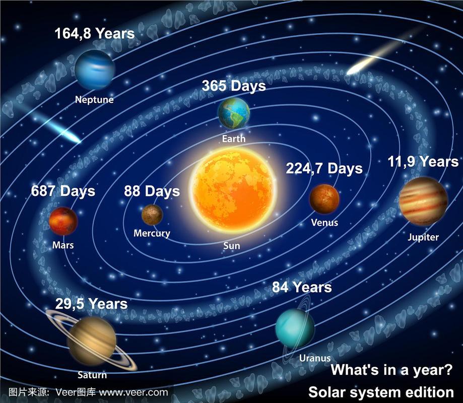 太阳系里的公转周期