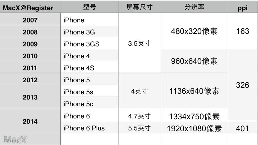 苹果手机的分辨率是多少